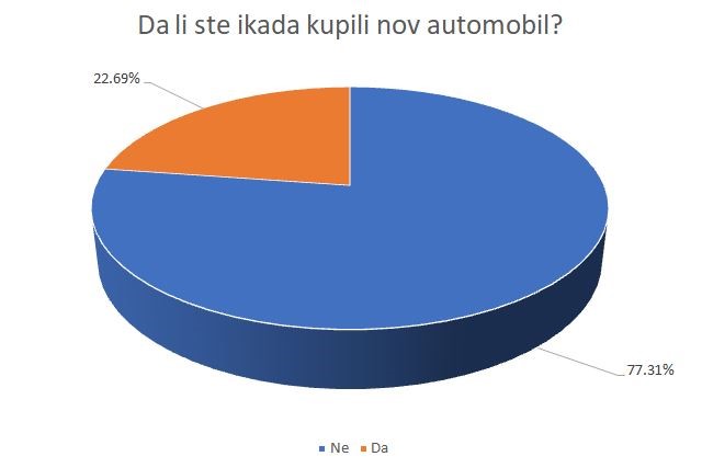 Istraživanje – kako i koliko se kupuju novi automobili u Srbiji?