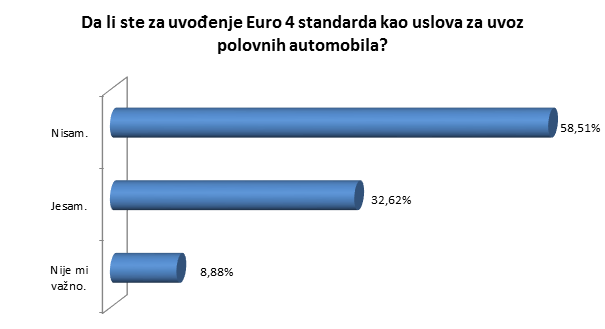 Istraživanje – Da li su vozači u Srbiji za uvođenje Euro 4 norme?