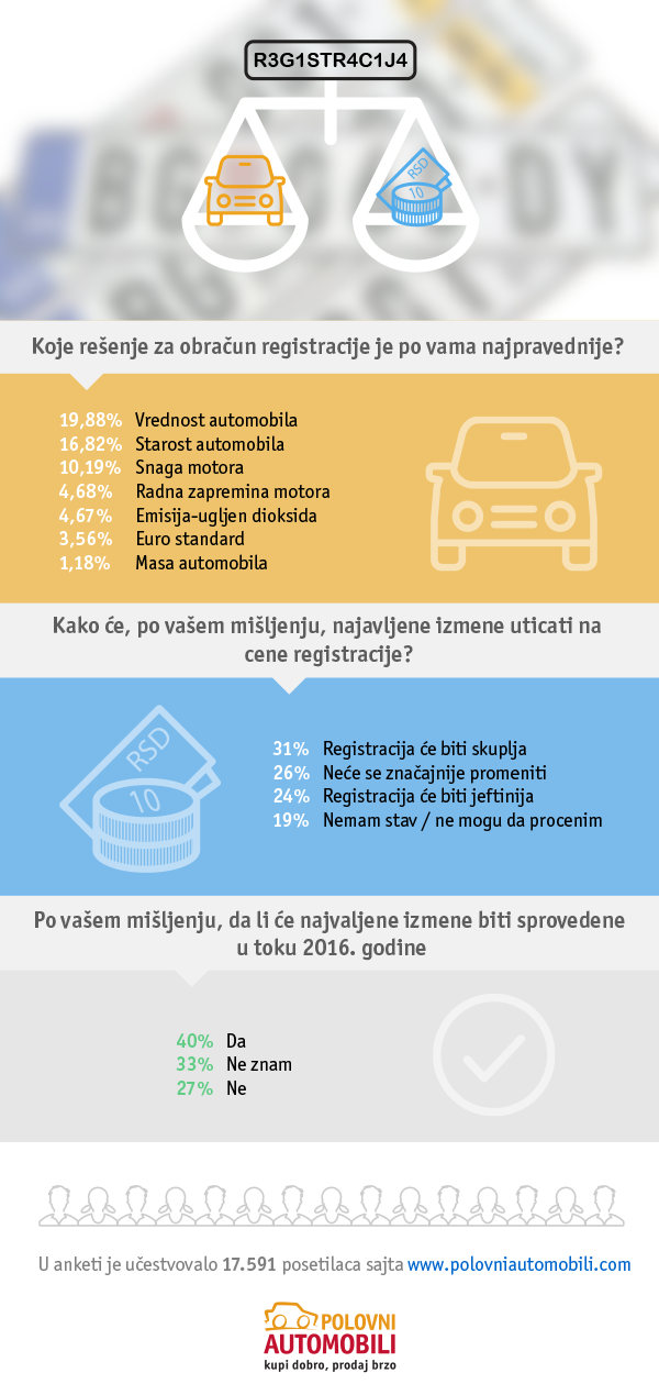 Infografik: najpravedniji način obračuna cene registracije prema mišljenju vozača