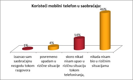Još uvek ne odustajemo od telefoniranja tokom vožnje