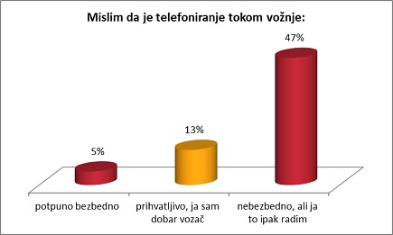 Još uvek ne odustajemo od telefoniranja tokom vožnje