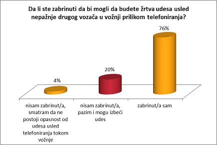Još uvek ne odustajemo od telefoniranja tokom vožnje