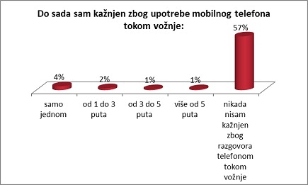 Još uvek ne odustajemo od telefoniranja tokom vožnje